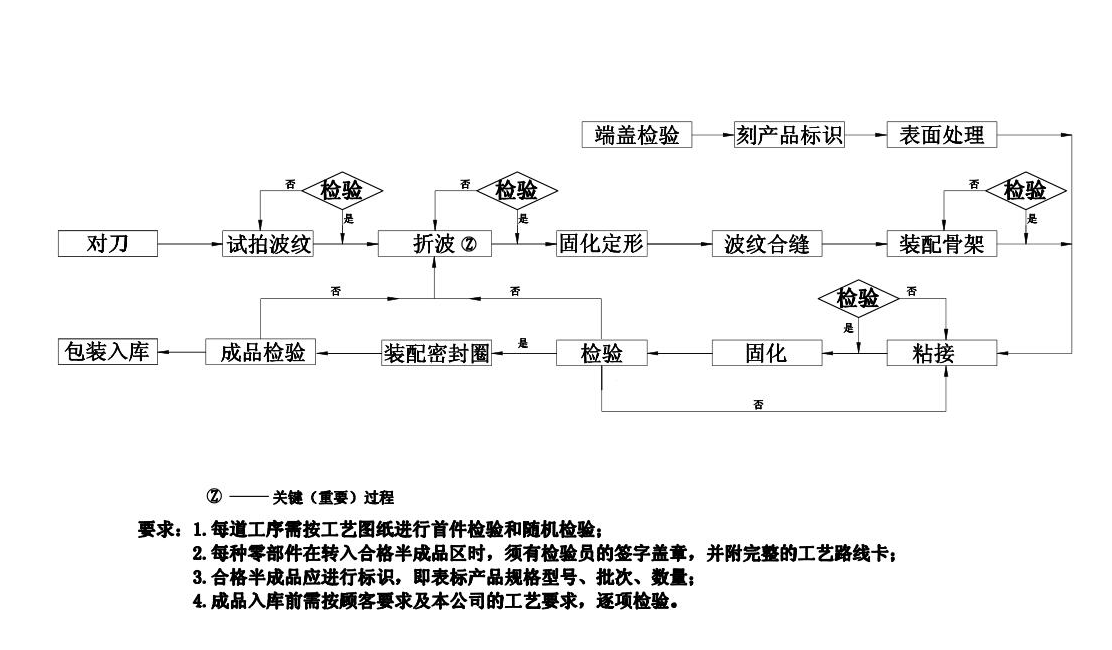 空氣濾芯裝配流程