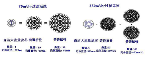 大流量濾芯與傳統(tǒng)濾芯對比